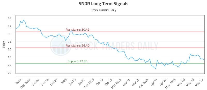 SNDR Long Term Analysis for May 25 2025