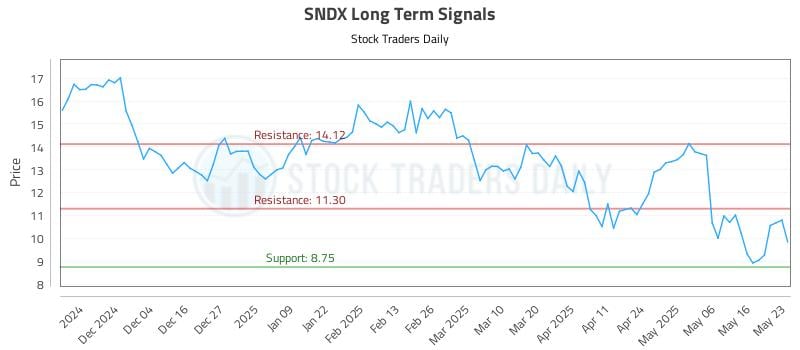 SNDX Long Term Analysis for May 25 2025 SNDX Long Term Analysis for May 25 2025