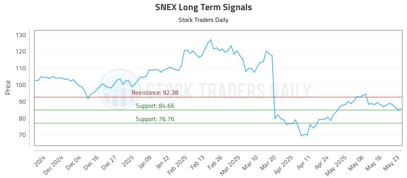 SNEX Long Term Analysis for May 25 2025