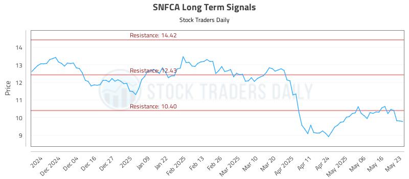 SNFCA Long Term Analysis for May 25 2025 SNFCA Long Term Analysis for May 25 2025