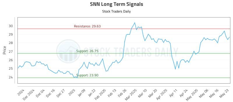 SNN Long Term Analysis for May 25 2025
