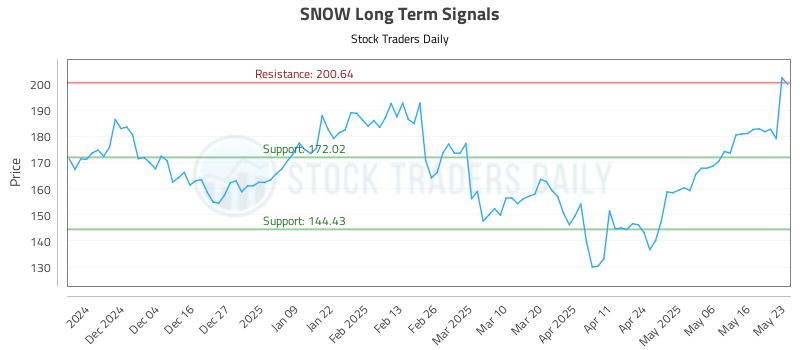 SNOW Long Term Analysis for May 25 2025