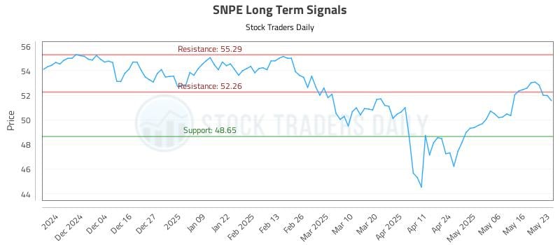 SNPE Long Term Analysis for May 25 2025