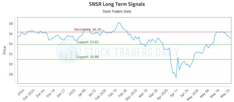 SNSR Long Term Analysis for May 25 2025