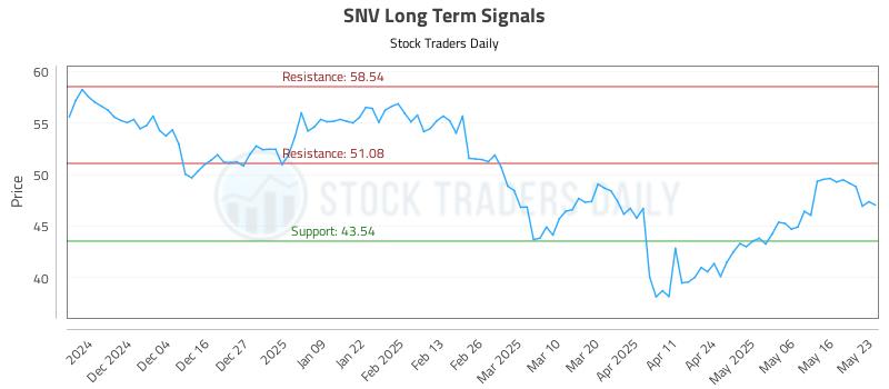 SNV Long Term Analysis for May 25 2025