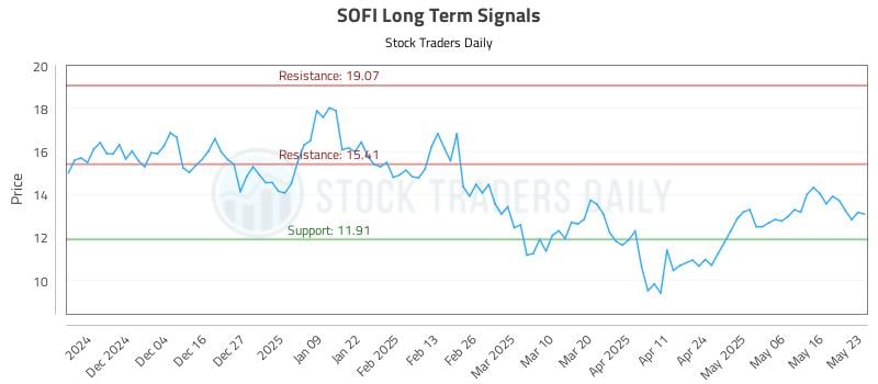 SOFI Long Term Analysis for May 25 2025