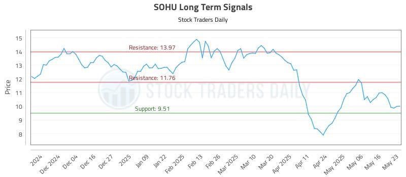SOHU Long Term Analysis for May 25 2025