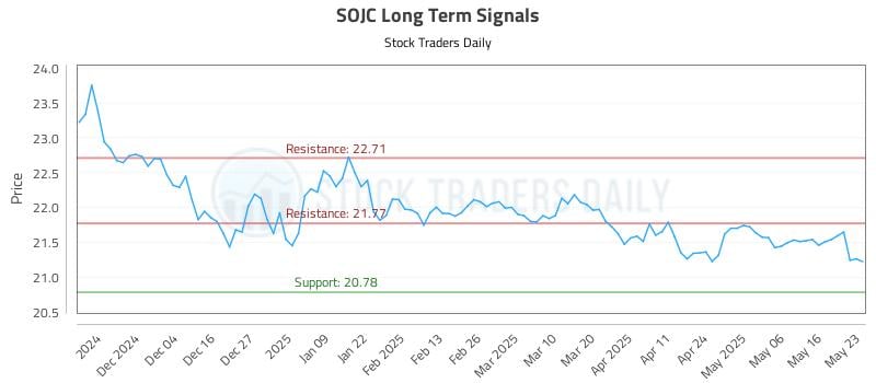 SOJC Long Term Analysis for May 25 2025 SOJC Long Term Analysis for May 25 2025