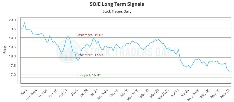 SOJE Long Term Analysis for May 25 2025 SOJE Long Term Analysis for May 25 2025