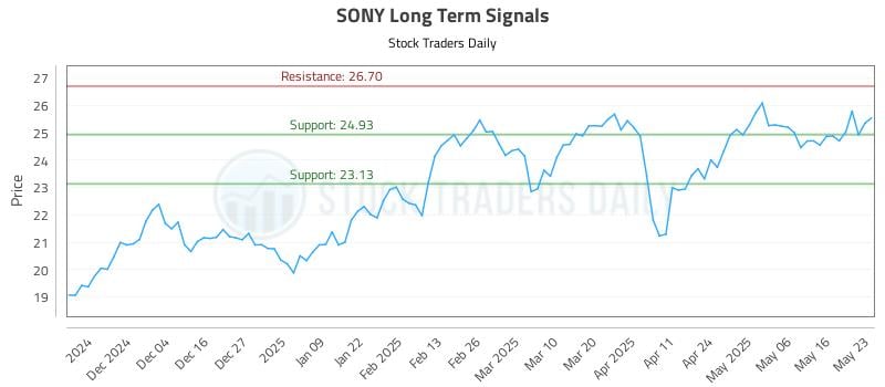 SONY Long Term Analysis for May 25 2025