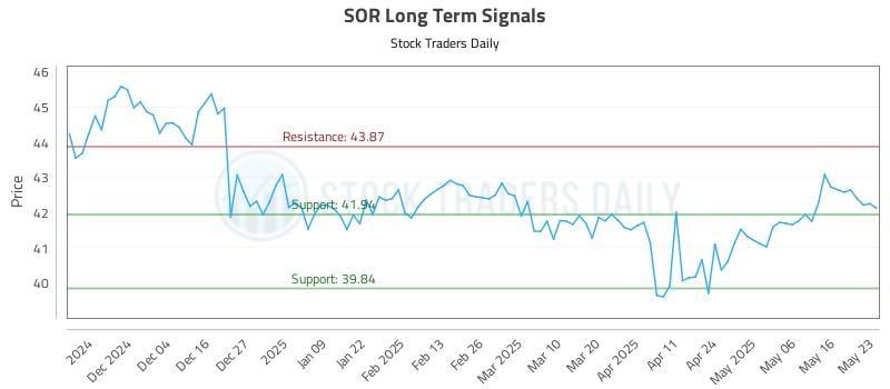 SOR Long Term Analysis for May 25 2025