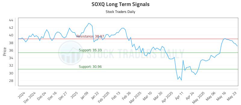 SOXQ Long Term Analysis for May 25 2025