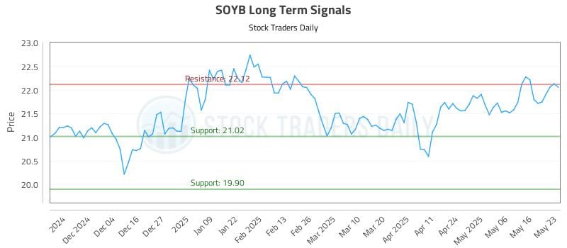 SOYB Long Term Analysis for May 25 2025