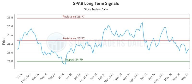 SPAB Long Term Analysis for May 25 2025