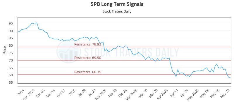 SPB Long Term Analysis for May 25 2025