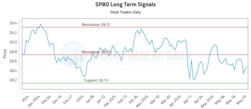 SPBO Long Term Analysis for May 25 2025