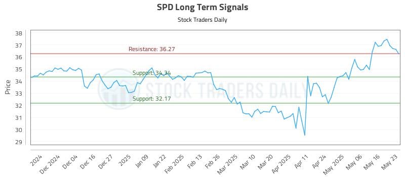 SPD Long Term Analysis for May 25 2025