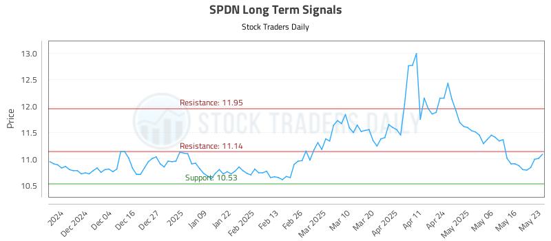 SPDN Long Term Analysis for May 25 2025