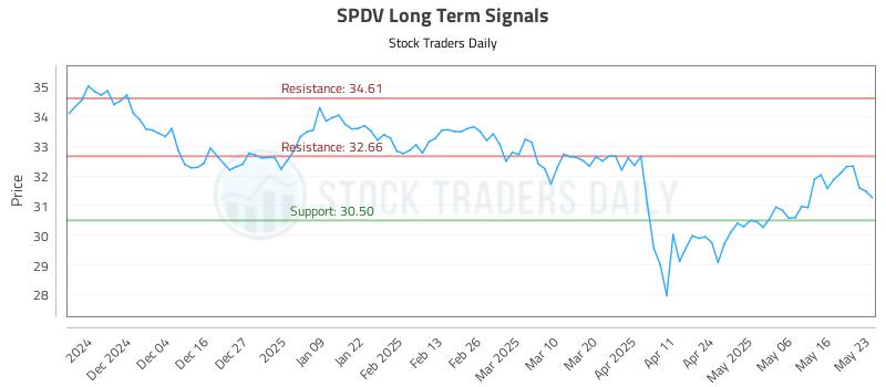 SPDV Long Term Analysis for May 25 2025