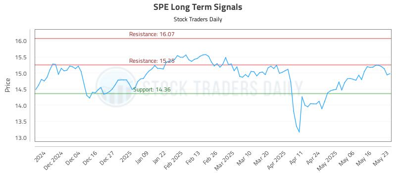 SPE Long Term Analysis for May 25 2025 SPE Long Term Analysis for May 25 2025