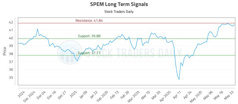 SPEM Long Term Analysis for May 25 2025 SPEM Long Term Analysis for May 25 2025