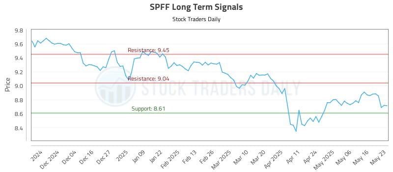 SPFF Long Term Analysis for May 25 2025 SPFF Long Term Analysis for May 25 2025