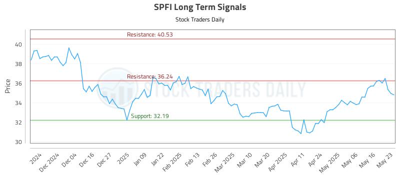 SPFI Long Term Analysis for May 25 2025