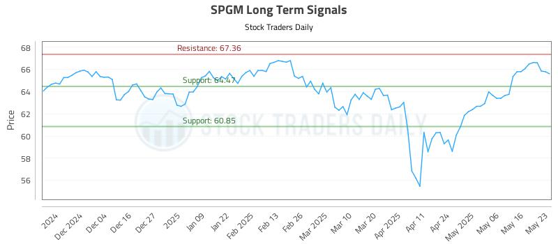 SPGM Long Term Analysis for May 25 2025 SPGM Long Term Analysis for May 25 2025