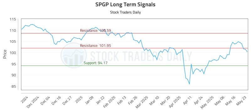 SPGP Long Term Analysis for May 25 2025 SPGP Long Term Analysis for May 25 2025