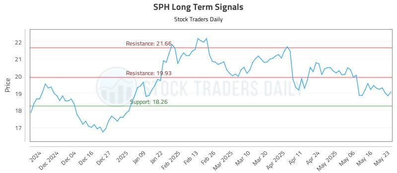SPH Long Term Analysis for May 25 2025