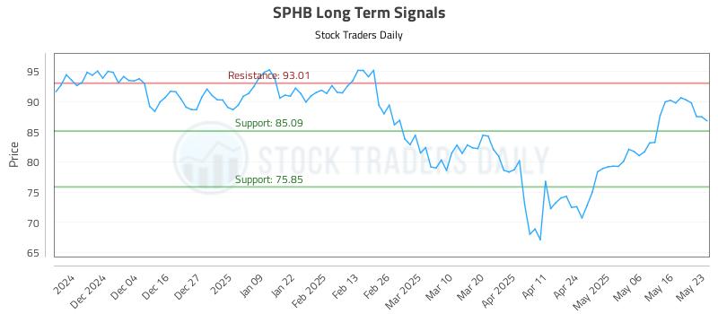 SPHB Long Term Analysis for May 25 2025