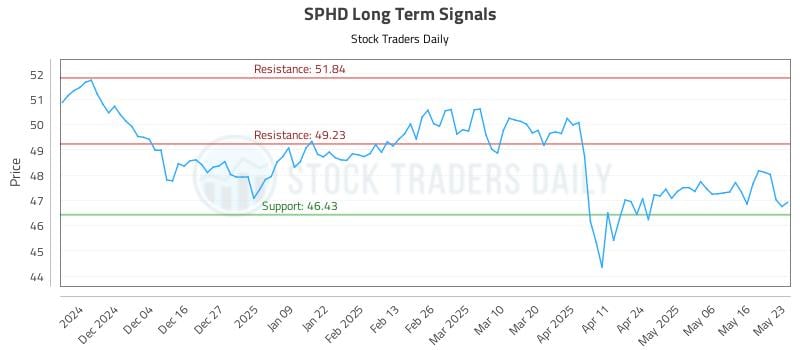 SPHD Long Term Analysis for May 25 2025 SPHD Long Term Analysis for May 25 2025