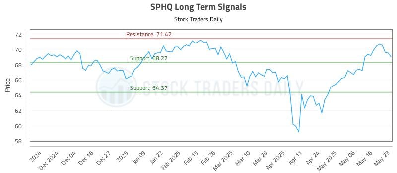 SPHQ Long Term Analysis for May 25 2025
