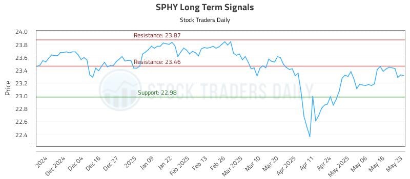 SPHY Long Term Analysis for May 25 2025