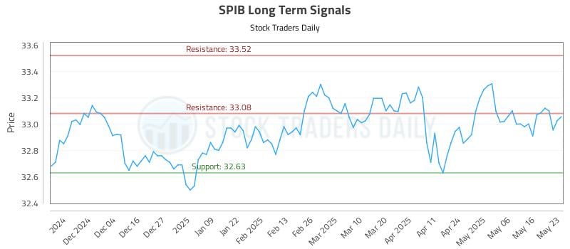 SPIB Long Term Analysis for May 25 2025