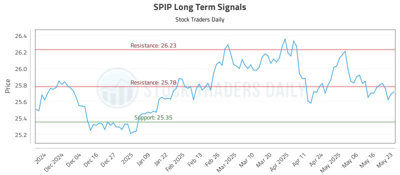 SPIP Long Term Analysis for May 25 2025