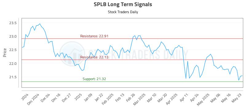 SPLB Long Term Analysis for May 25 2025