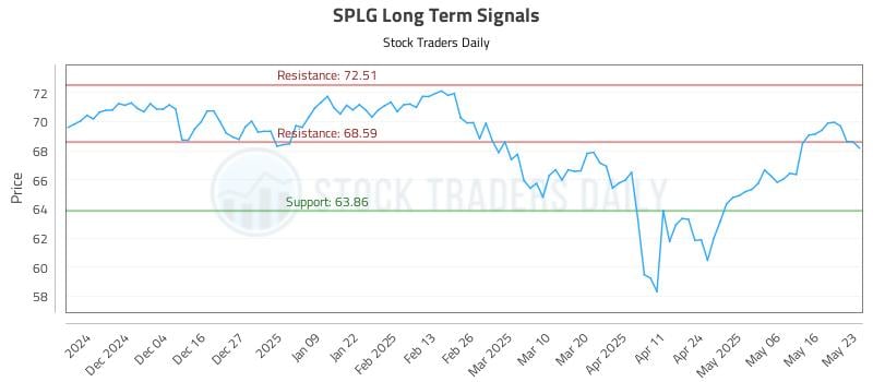 SPLG Long Term Analysis for May 25 2025