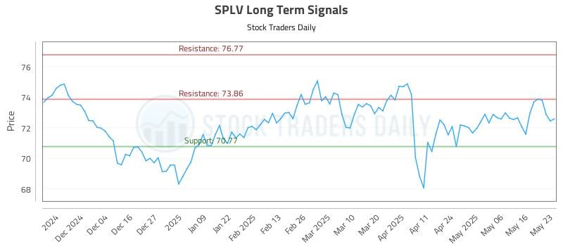 SPLV Long Term Analysis for May 25 2025
