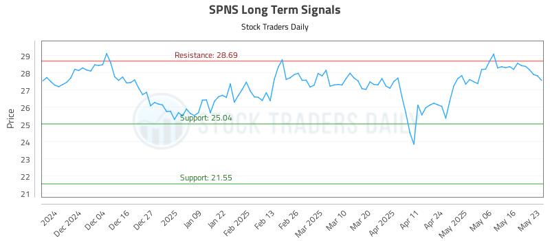 SPNS Long Term Analysis for May 25 2025