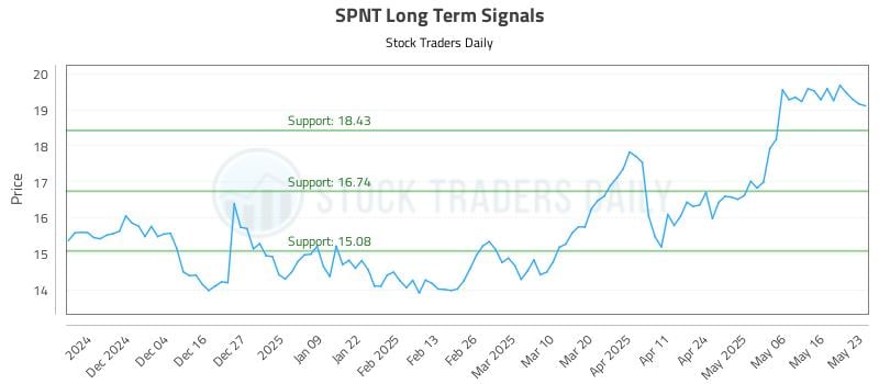 SPNT Long Term Analysis for May 25 2025