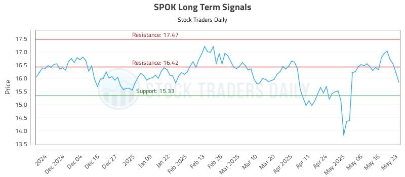 SPOK Long Term Analysis for May 25 2025