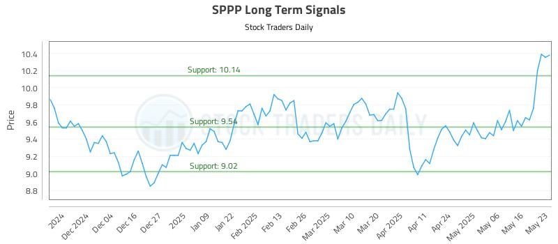 SPPP Long Term Analysis for May 25 2025 SPPP Long Term Analysis for May 25 2025