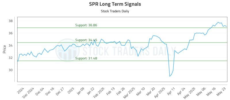 SPR Long Term Analysis for May 25 2025