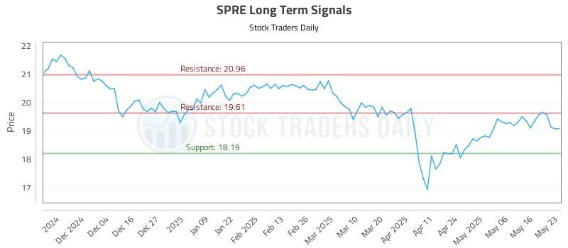 SPRE Long Term Analysis for May 25 2025 SPRE Long Term Analysis for May 25 2025