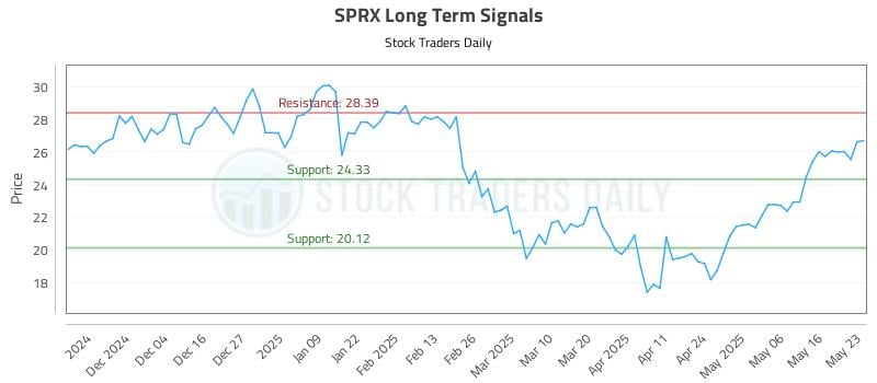 SPRX Long Term Analysis for May 25 2025