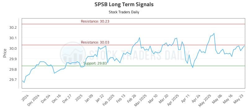 SPSB Long Term Analysis for May 25 2025