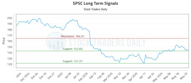 SPSC Long Term Analysis for May 25 2025