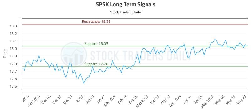SPSK Long Term Analysis for May 25 2025