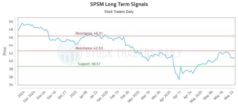 SPSM Long Term Analysis for May 25 2025